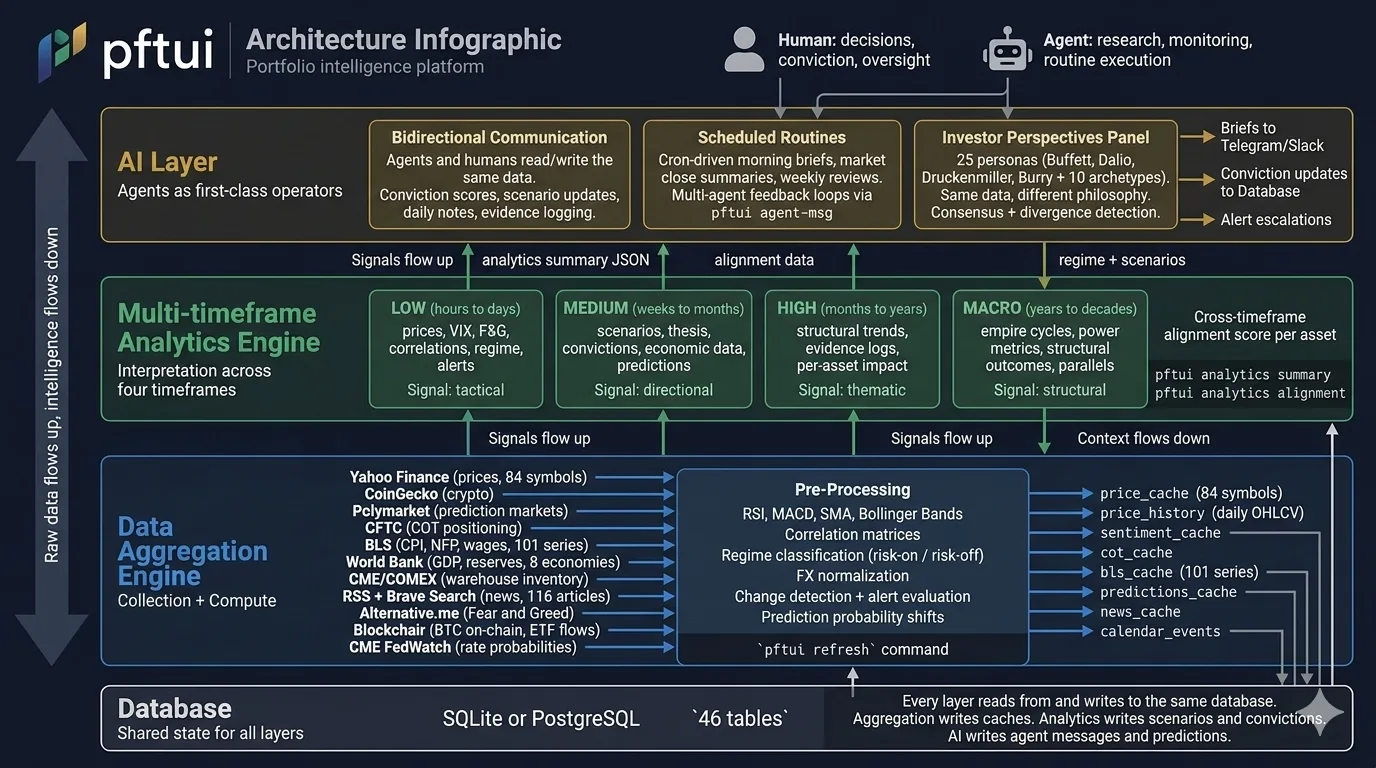 pftui architecture infographic showing four layers: AI Layer, Multi-timeframe Analytics Engine, Data Aggregation Engine, and Database