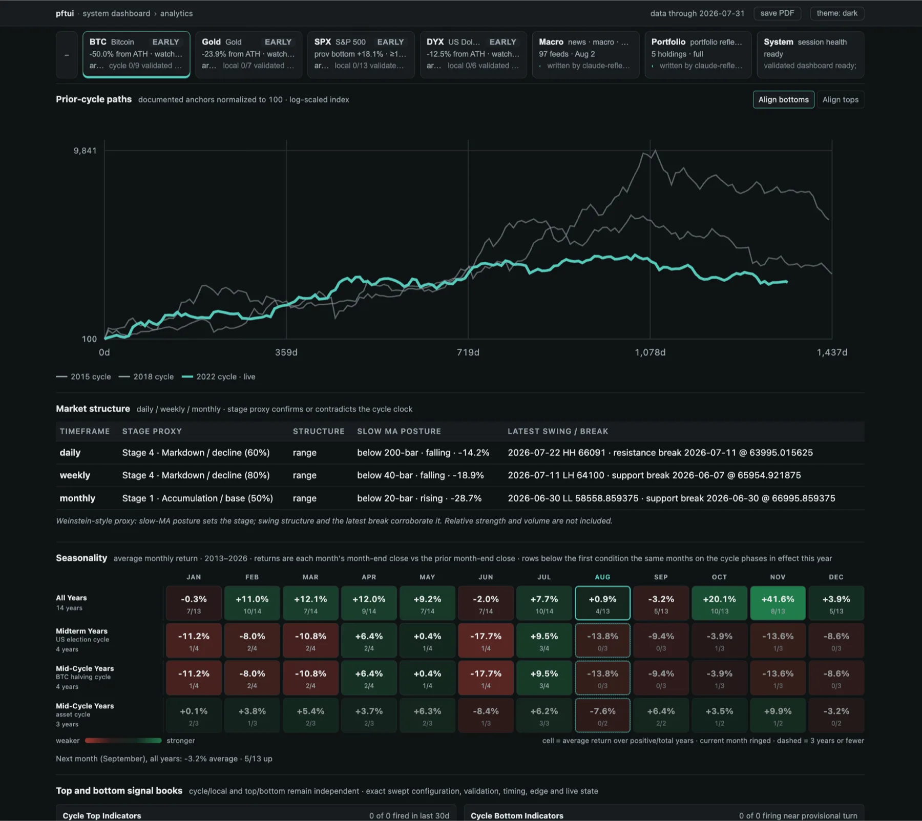 pftui system dashboard showing the current cycle overlaid on every prior cycle, normalised and log scaled, with a seasonality heatmap carrying per-cell sample counts