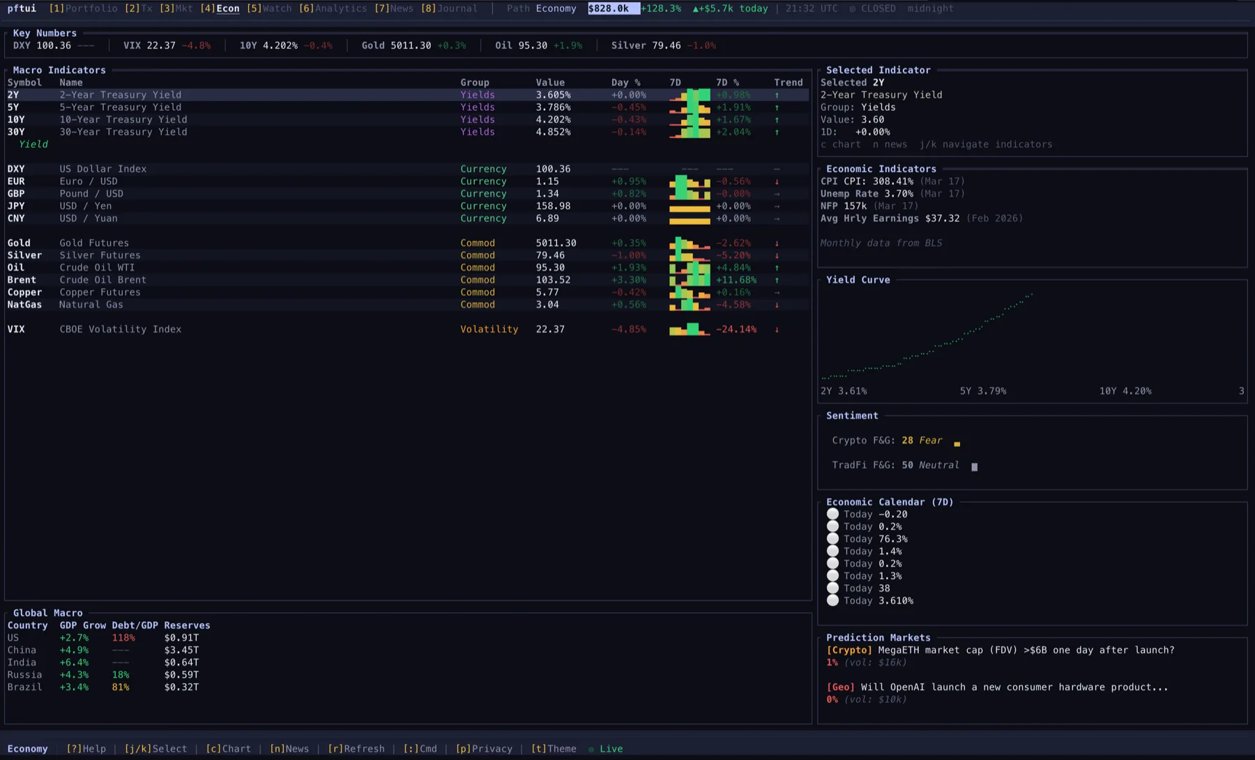 pftui economy view showing macro indicators, regime detection and the economic calendar