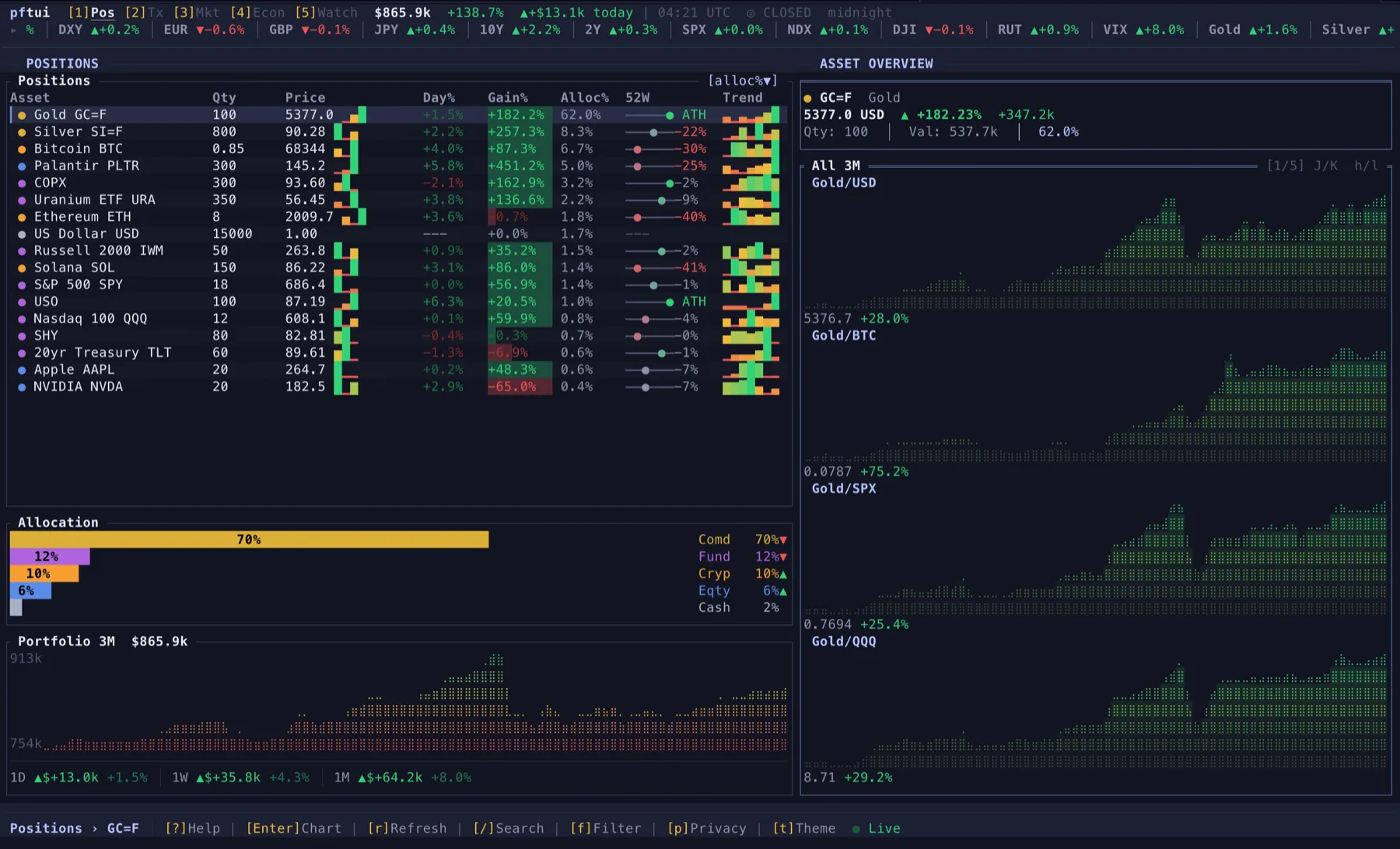 pftui terminal UI showing positions with live prices, allocation, sparklines and an interactive price chart